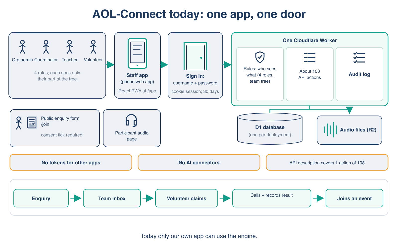 Diagram: AOL-Connect today, one app, one door. Four roles (org admin, coordinator, teacher, volunteer) use one staff phone web app and sign in with username and password. The app talks to one Cloudflare Worker that holds the rules about who sees what, about 108 API actions and an audit log, with one database per deployment and audio file storage. A public enquiry form with a consent tick and a participant audio page sit below. Three gaps are listed: no tokens for other apps, no AI connectors, and an API description that covers only 1 of 108 actions. The workflow runs: enquiry, team inbox, volunteer claims, calls and records result, joins an event.