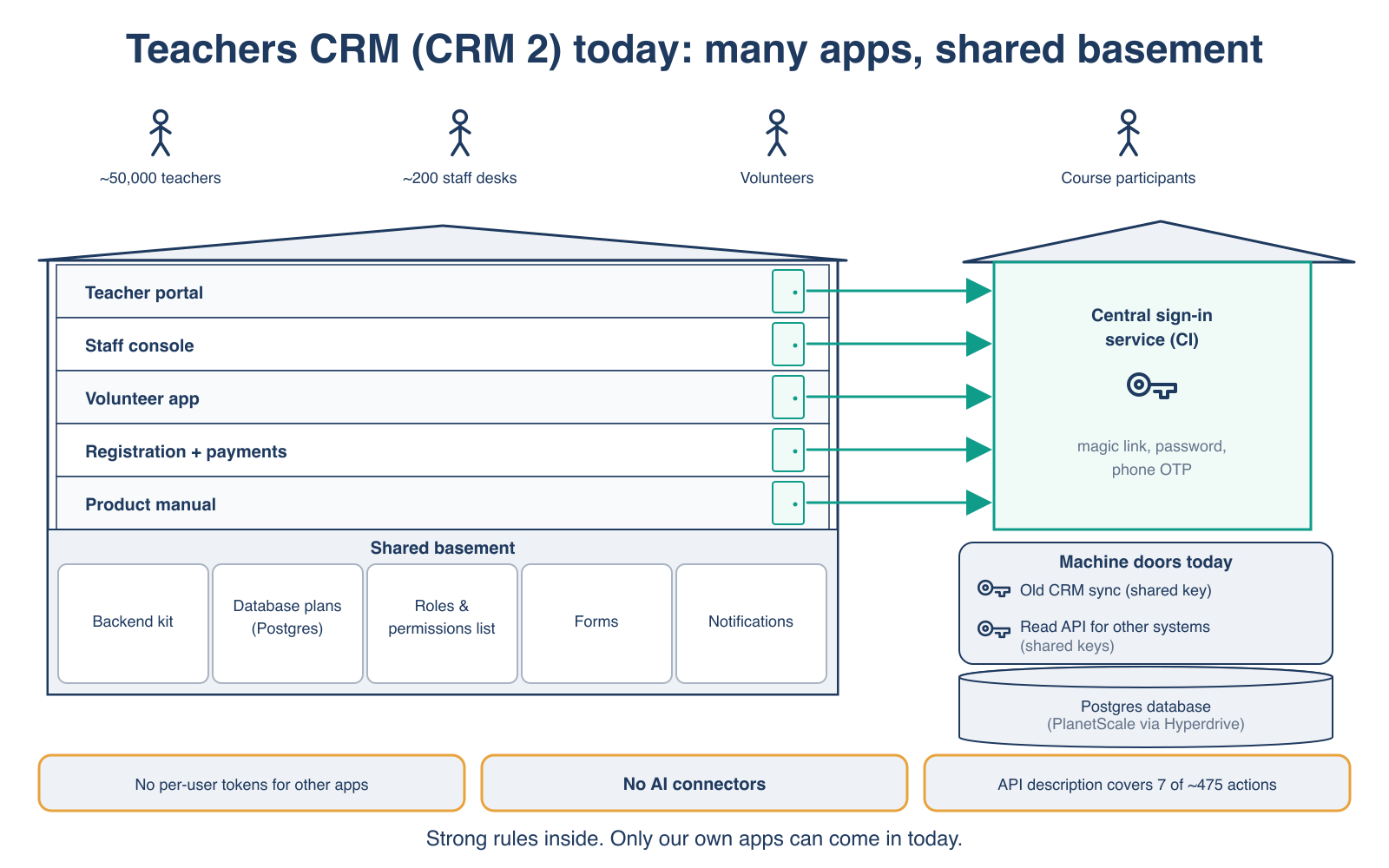 Diagram: Teachers CRM today, many apps on a shared basement. Teachers, staff, volunteers and course participants use five apps: a teacher portal, a staff console, a volunteer app, registration and payments, and a product manual. Each app connects to a separate central sign-in service that offers magic link, password and phone one-time code. The shared basement holds a backend kit, database plans, a roles and permissions list, forms and notifications. Machine doors today use shared keys: an old CRM sync and a read API for other systems. A Postgres database sits below. Three gaps: no per-user tokens for other apps, no AI connectors, and an API description that covers 7 of about 475 actions.
