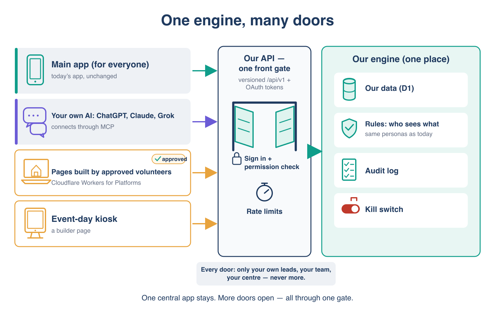 Diagram: one engine, many doors. Three kinds of door on the left: the main app for everyone, unchanged; a volunteer's own AI (ChatGPT, Claude or Grok) connecting through MCP; and pages built by approved volunteers on Cloudflare Workers for Platforms, such as an event-day kiosk. All three enter one front gate, which handles sign-in, permission checks and rate limits. Behind the gate is one engine with our data, the rules about who sees what, an audit log and a kill switch. Footer: every door shows only your own leads, your team or your centre, never more.