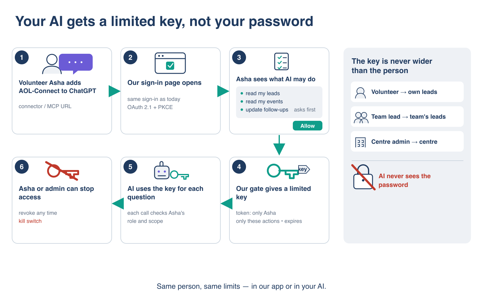 Diagram: your AI gets a limited key, not your password. Six steps with Volunteer Asha, an invented person. She adds AOL-Connect to ChatGPT as a connector. Our normal sign-in page opens. She sees what the AI may do: read my leads, read my events, and update follow-ups, which asks first, then taps Allow. Our gate gives a limited key that works only for Asha, only for these actions, and expires. The AI uses the key for each question, and each call checks Asha's role and scope. Asha or an admin can revoke the key at any time, and there is a kill switch. A side panel says the key is never wider than the person: a volunteer sees own leads, a team lead the team's leads, a centre admin the centre. The AI never sees the password.