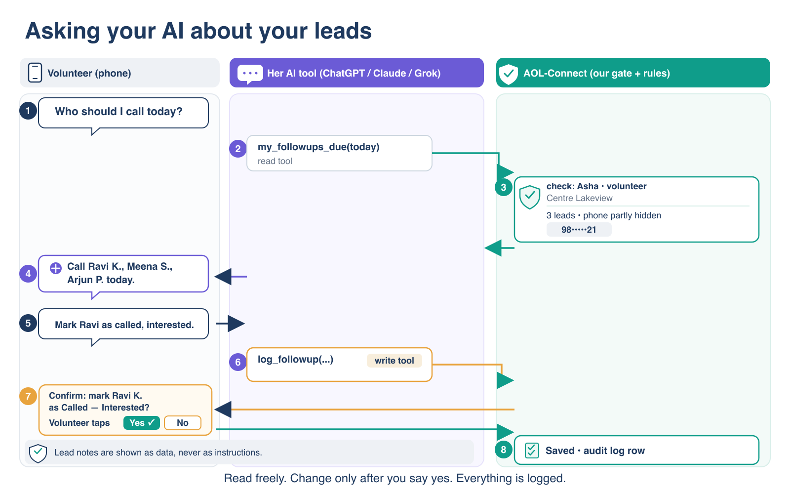 Diagram: asking your AI about your leads. Three columns: the volunteer on her phone, her AI tool (ChatGPT, Claude or Grok), and AOL-Connect with our gate and rules. She asks who she should call today. The AI calls a read tool for follow-ups due today. AOL-Connect checks that she is a volunteer at Centre Lakeview and returns three leads with phone numbers partly hidden. The AI suggests three invented names to call. She asks to mark one as called and interested. The AI calls a write tool, and AOL-Connect shows a confirm question. Only when the volunteer taps Yes is the change saved and an audit log row written. Lead notes are shown as data, never as instructions.