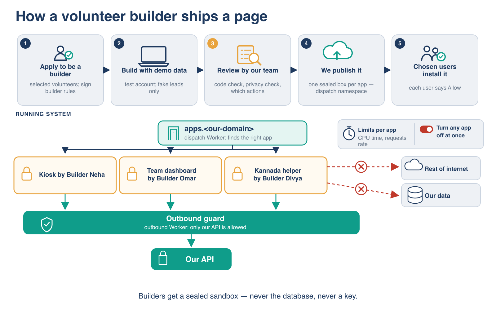 Diagram: how a volunteer builder ships a page. Five steps: apply to be a builder (selected volunteers sign builder rules); build with demo data (test account, fake leads only); review by our team (code check, privacy check, which actions); we publish it (one sealed box per app); chosen users install it (each user says Allow). Below, the running system: a dispatch Worker finds the right app; example apps by invented builders are a kiosk, a team dashboard and a Kannada helper; there are limits per app for CPU time and requests, and any app can be turned off at once. An outbound guard lets apps reach only our API, not the rest of the internet and not our data directly.