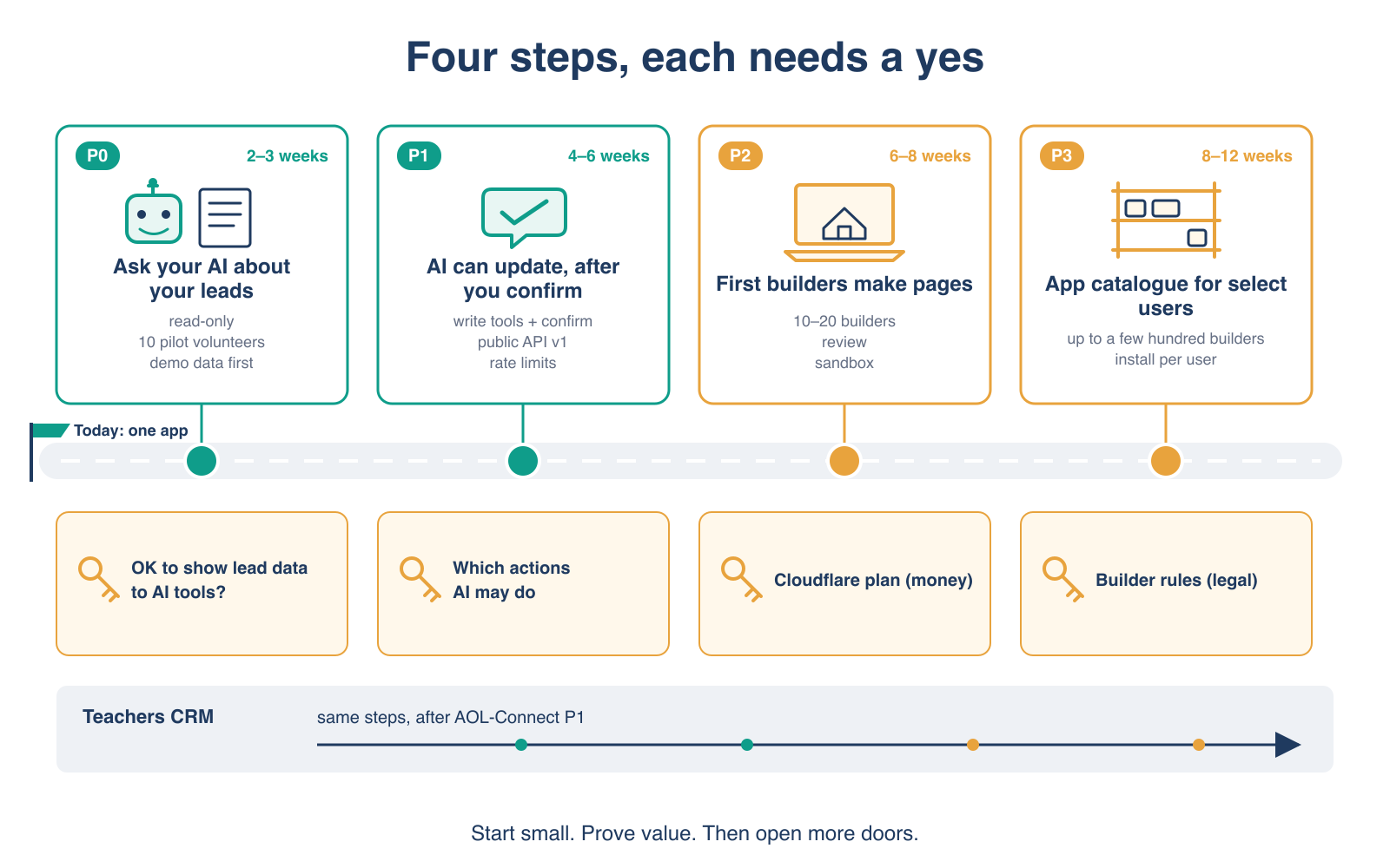 Roadmap with four steps from today's single app. P0, 2 to 3 weeks: ask your AI about your leads, read-only, 10 pilot volunteers, demo data first. P1, 4 to 6 weeks: AI can update after you confirm, write tools with confirmation, public API v1, rate limits. P2, 6 to 8 weeks: first builders make pages, 10 to 20 builders, review, sandbox. P3, 8 to 12 weeks: app catalogue for select users, up to a few hundred builders, install per user. Owner decisions sit under each step: is it OK to show lead data to AI tools; which actions AI may do; the Cloudflare plan (money) and builder rules (legal). The Teachers CRM follows the same steps after AOL-Connect P1.
