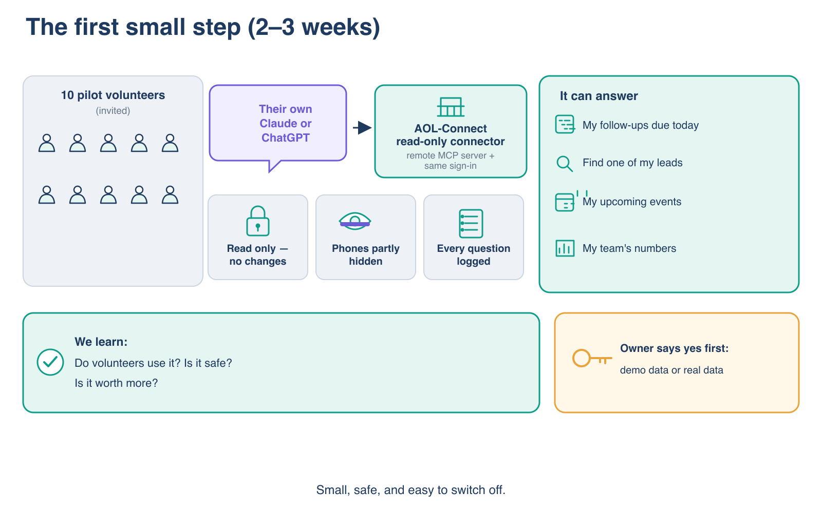 Diagram: the first small step, 2 to 3 weeks. Ten invited pilot volunteers use their own Claude or ChatGPT with a read-only AOL-Connect connector, a remote MCP server with the same sign-in. It can answer four questions: my follow-ups due today, find one of my leads, my upcoming events, and my team's numbers. Safety: read only with no changes, phones partly hidden, every question logged. We learn: do volunteers use it, is it safe, is it worth more. The owner says yes first to demo data or real data.